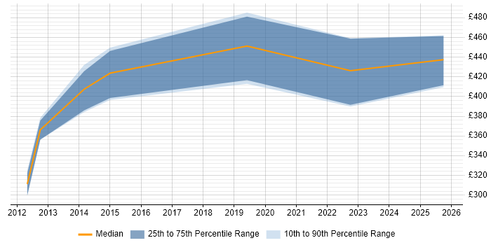 Contractor daily rate distribution trend for Solutions Analyst job vacancies in Manchester