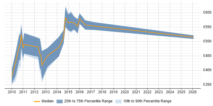 Contractor daily rate distribution trend for jobs in Manchester citing Solvency II