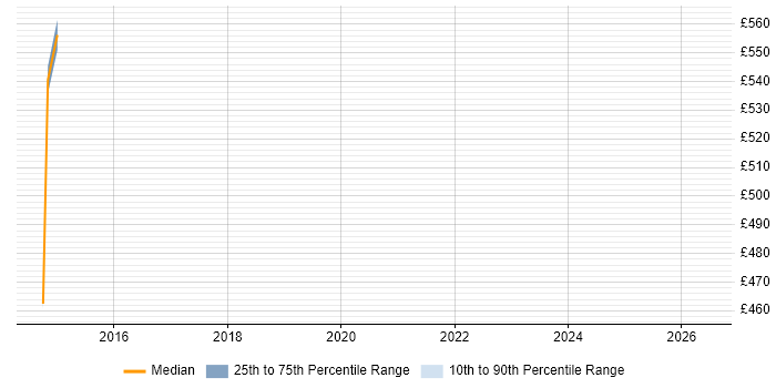 Contractor daily rate distribution trend for jobs in Manchester citing Sonata