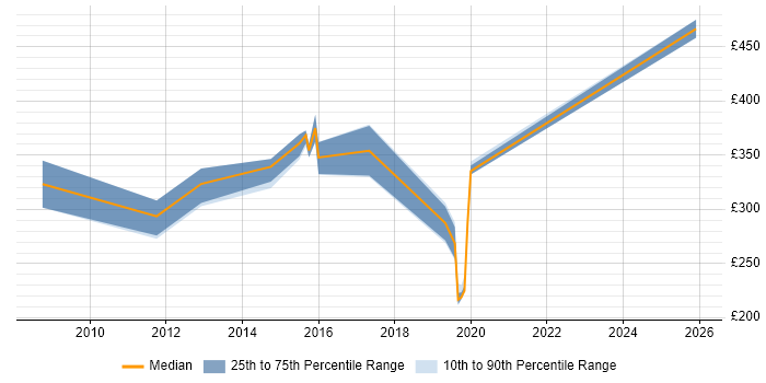 Contractor daily rate distribution trend for jobs in Manchester citing Spanning Tree