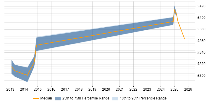 Contractor daily rate distribution trend for jobs in Manchester citing SPARQL