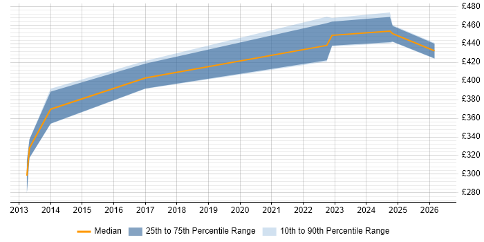 Contractor daily rate distribution trend for jobs in Manchester citing SPFx