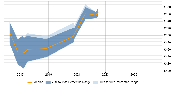 Contractor daily rate distribution trend for Splunk Engineer job vacancies in Manchester