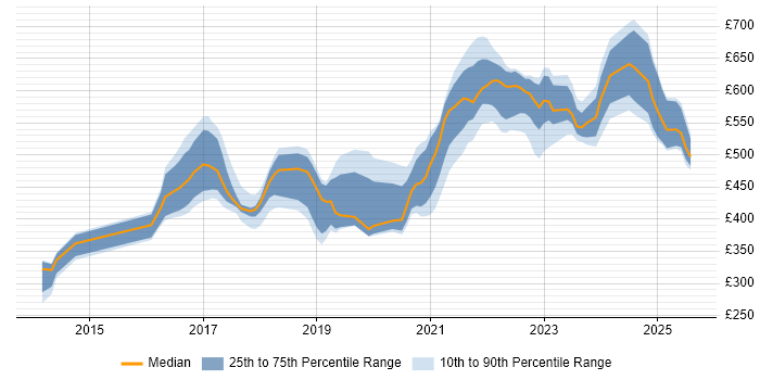 Contractor daily rate distribution trend for jobs in Manchester citing Splunk Contractor daily rate distribution trend for jobs in Manchester citing Splunk