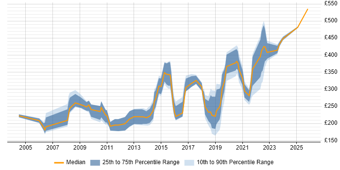 Contractor daily rate distribution trend for jobs in Manchester citing Spreadsheet