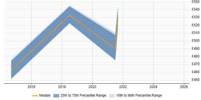 Contractor daily rate distribution trend for jobs in Manchester citing Spring Batch