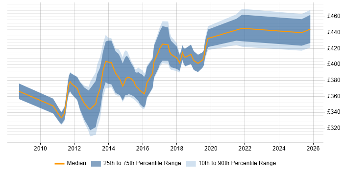 Contractor daily rate distribution trend for jobs in Manchester citing Spring MVC