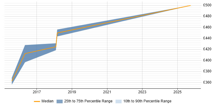 Contractor daily rate distribution trend for jobs in Manchester citing Sprint Backlog