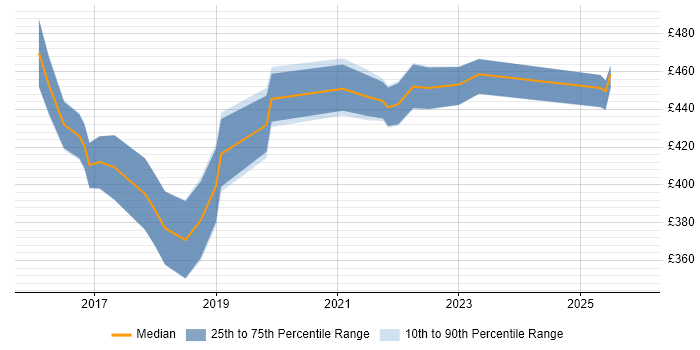 Contractor daily rate distribution trend for jobs in Manchester citing Sprint Retrospective