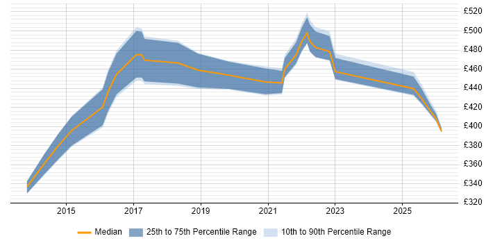 Contractor daily rate distribution trend for jobs in Manchester citing Sprint Review