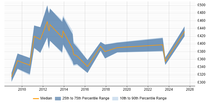 Contractor daily rate distribution trend for jobs in Manchester citing SPSS