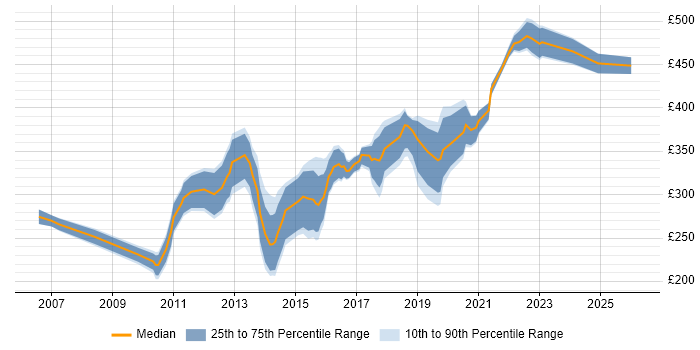 Contractor daily rate distribution trend for SQL Analyst job vacancies in Manchester