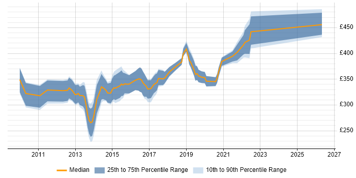 Contractor daily rate distribution trend for SQL BI Developer job vacancies in Manchester