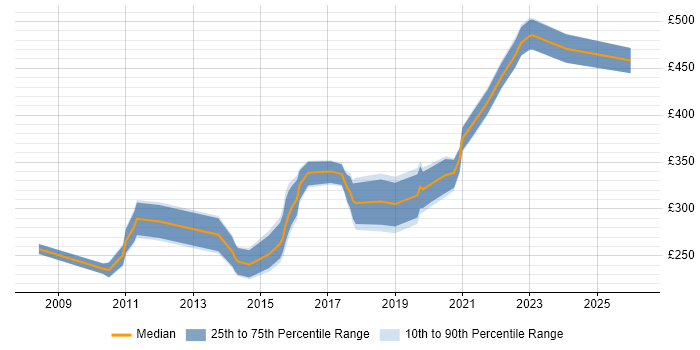 Contractor daily rate distribution trend for SQL Data Analyst job vacancies in Manchester