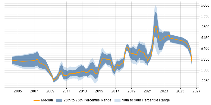 Contractor daily rate distribution trend for SQL DBA job vacancies in Manchester