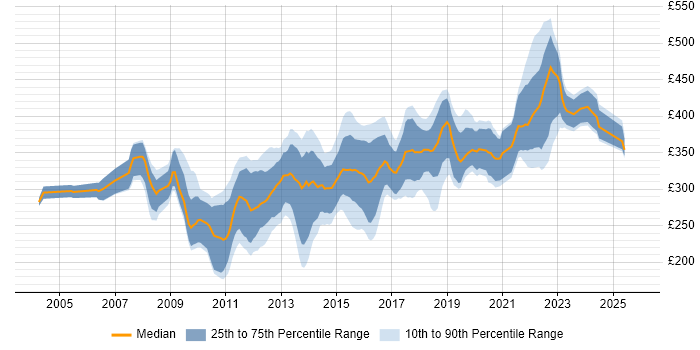 Contractor daily rate distribution trend for SQL Developer job vacancies in Manchester