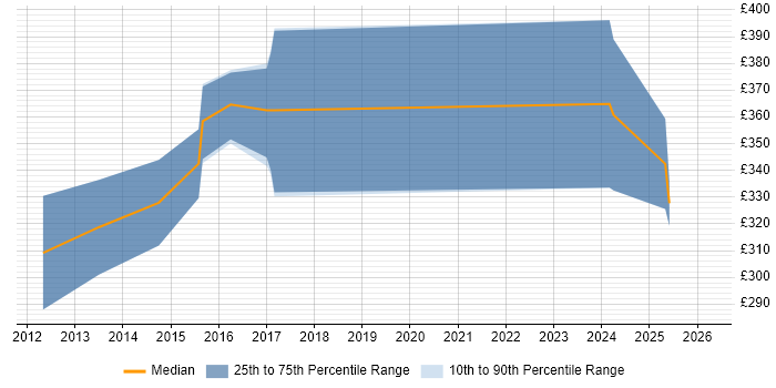 Contractor daily rate distribution trend for jobs in Manchester citing SQL Optimisation