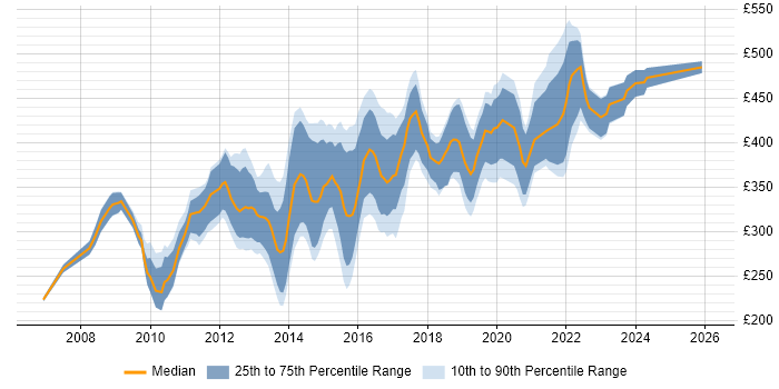 Contractor daily rate distribution trend for jobs in Manchester citing SQL Server Analysis Services