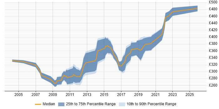 Contractor daily rate distribution trend for SQL Server DBA job vacancies in Manchester