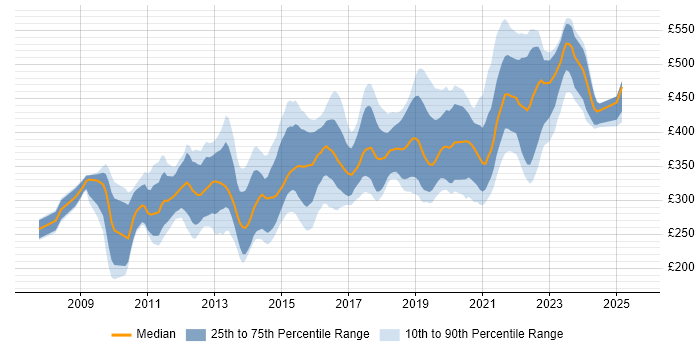 Contractor daily rate distribution trend for jobs in Manchester citing SQL Server Integration Services
