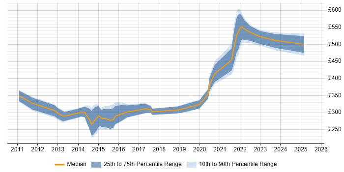 Contractor daily rate distribution trend for jobs in Manchester citing SQL Server Management Studio (SSMS) Contractor daily rate distribution trend for jobs in Manchester citing SQL Server Management Studio (SSMS)