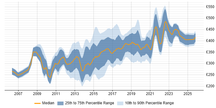 Contractor daily rate distribution trend for jobs in Manchester citing SQL Server Reporting Services