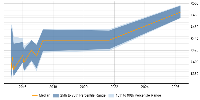 Contractor daily rate distribution trend for jobs in Manchester citing Squid