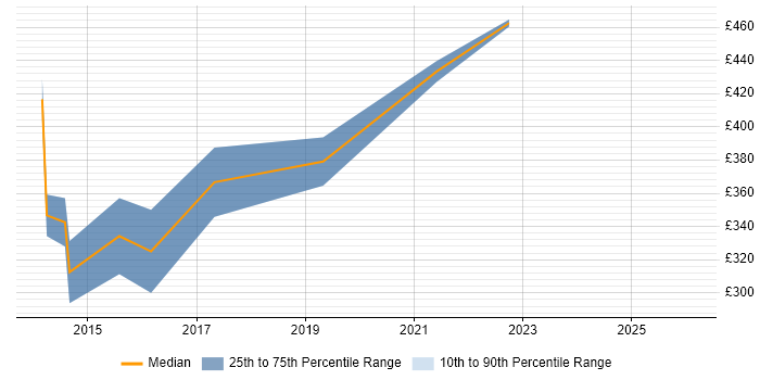 Contractor daily rate distribution trend for SSIS Analyst job vacancies in Manchester