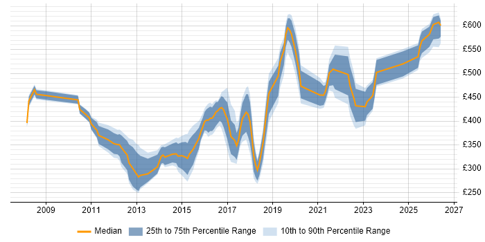 Contractor daily rate distribution trend for jobs in Manchester citing SSL