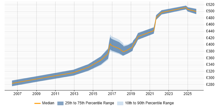 Contractor daily rate distribution trend for jobs in Manchester citing Stakeholder Analysis