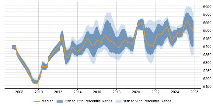 Contractor daily rate distribution trend for jobs in Manchester citing Stakeholder Engagement