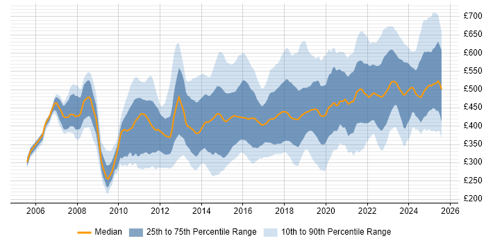 Contractor daily rate distribution trend for jobs in Manchester citing Stakeholder Management Contractor daily rate distribution trend for jobs in Manchester citing Stakeholder Management