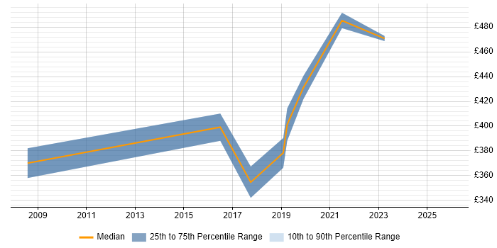 Contractor daily rate distribution trend for jobs in Manchester citing Stakeholder Map