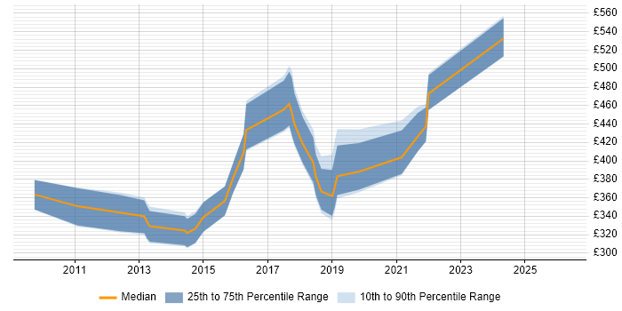 Contractor daily rate distribution trend for jobs in Manchester citing Star Schema