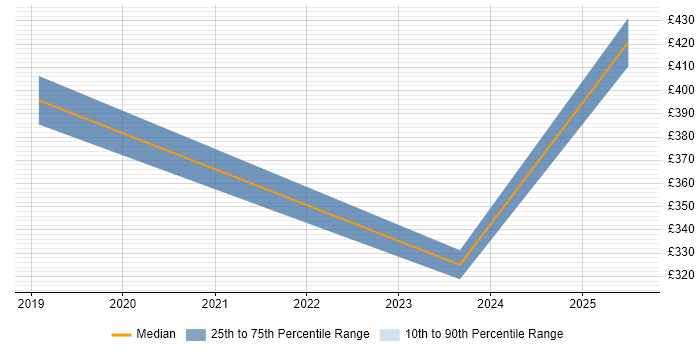Contractor daily rate distribution trend for jobs in Manchester citing Stata
