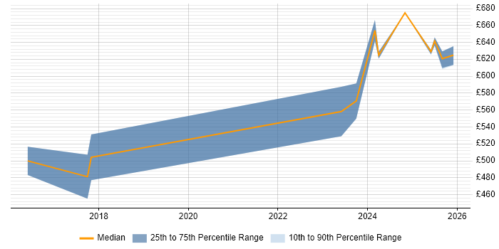 Contractor daily rate distribution trend for jobs in Manchester citing Static Application Security Testing