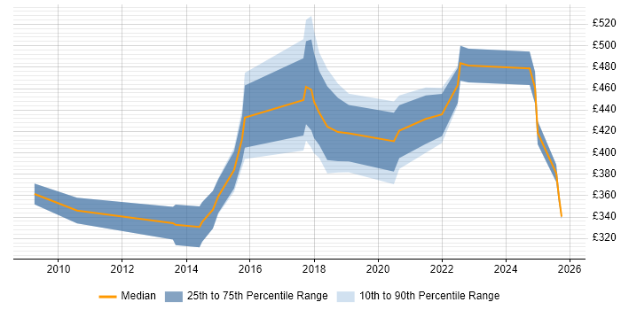 Contractor daily rate distribution trend for jobs in Manchester citing Statistical Analysis