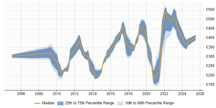 Contractor daily rate distribution trend for jobs in Manchester citing Statistics Contractor daily rate distribution trend for jobs in Manchester citing Statistics