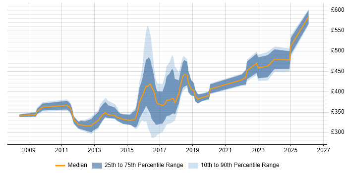 Contractor daily rate distribution trend for jobs in Stockport citing Agile