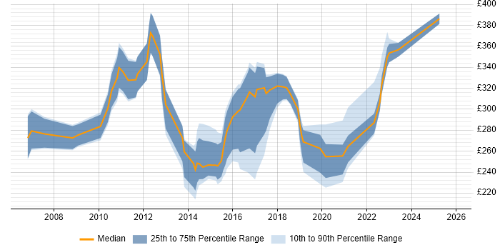 Contractor daily rate distribution trend for Analyst job vacancies in Stockport