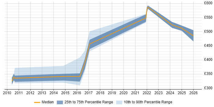 Contractor daily rate distribution trend for jobs in Stockport citing Analytics
