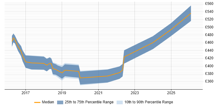 Contractor daily rate distribution trend for jobs in Stockport citing AWS