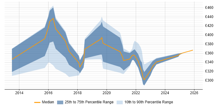Contractor daily rate distribution trend for jobs in Stockport citing Azure
