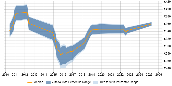 Contractor daily rate distribution trend for Business Analyst job vacancies in Stockport