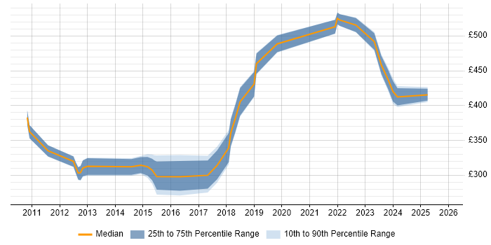 Contractor daily rate distribution trend for jobs in Stockport citing Business Intelligence