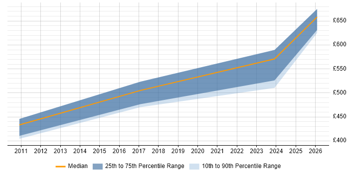 Contractor daily rate distribution trend for jobs in Stockport citing Business Strategy