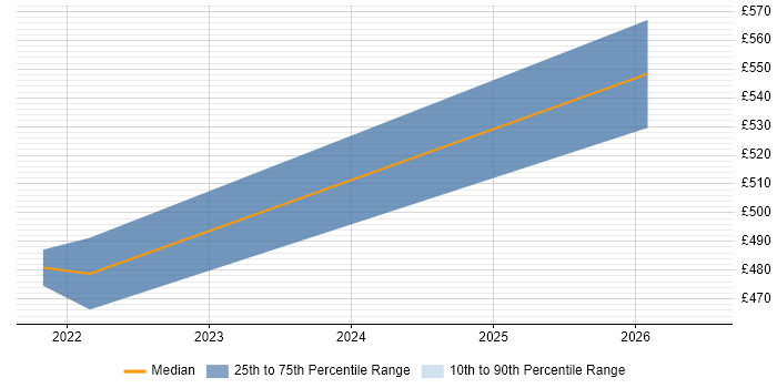 Contractor daily rate distribution trend for jobs in Stockport citing CI/CD