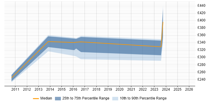 Contractor daily rate distribution trend for jobs in Stockport citing Collaborative Working