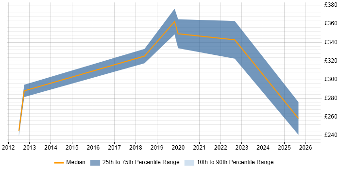 Contractor daily rate distribution trend for jobs in Stockport citing Computer Science