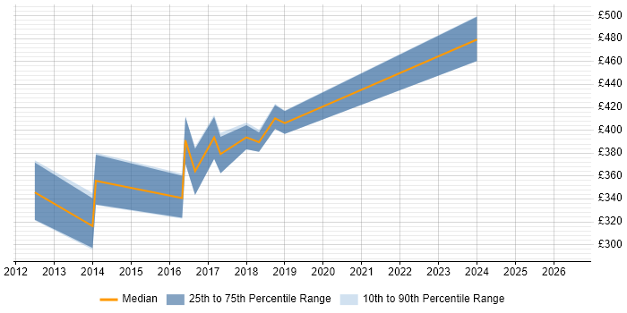 Contractor daily rate distribution trend for jobs in Stockport citing Continuous Integration